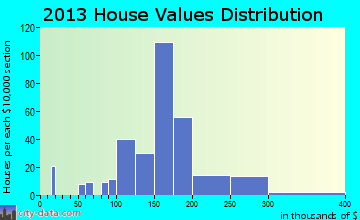 Wind Gap, PA house values