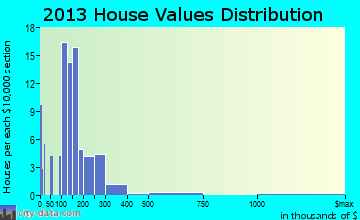 Winterstown home values distribution