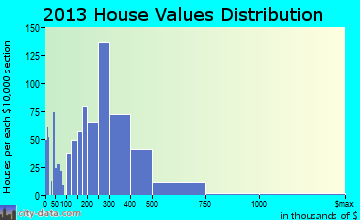 Loma Linda home values distribution