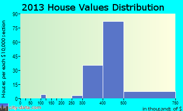 Woodbourne home values distribution