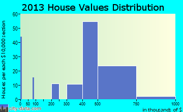 Woodside home values distribution
