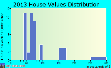 Worthville home values distribution