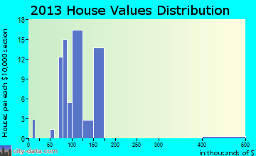 Wyalusing home values distribution