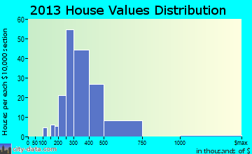 Wyncote home values distribution