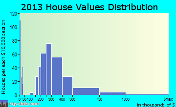 Wyndmoor home values distribution