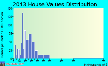 Wyoming home values distribution