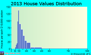 Wyomissing Hills home values distribution