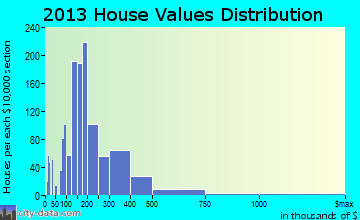 Wyomissing home values distribution