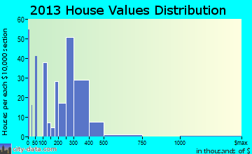 Loma Rica home values distribution