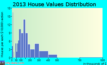 Yatesville home values distribution