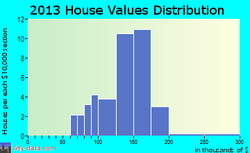 Yorkana home values distribution