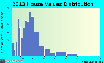 Youngsville home values distribution