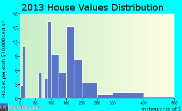 York Springs home values distribution