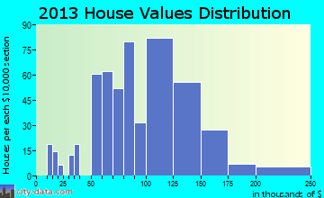 Youngwood home values distribution