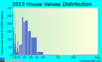 Lompoc, CA house values