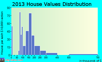 Lewisburg home values distribution