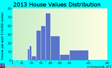 Zion home values distribution