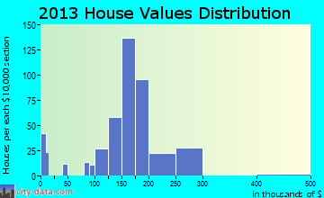 Zelienople home values distribution