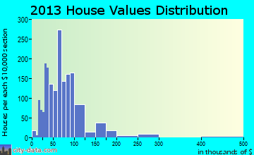 Lewistown home values distribution