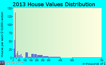 Lightstreet home values distribution