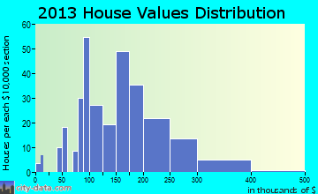 Ligonier home values distribution