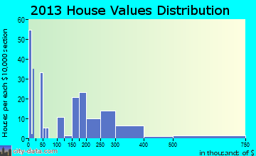 Lone Pine, CA house values
