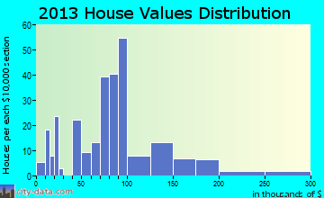 Linesville home values distribution