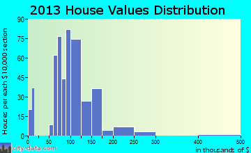 Linwood, PA house values