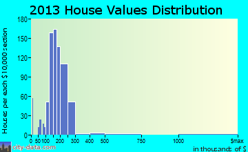 Lititz home values distribution
