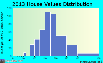 Littlestown home values distribution