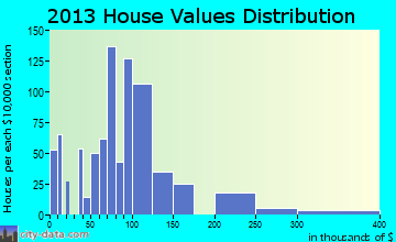 Lock Haven home values distribution
