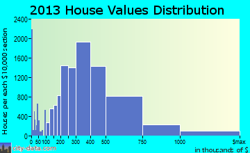 Long Beach home values distribution