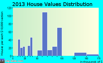 Lucerne Mines home values distribution