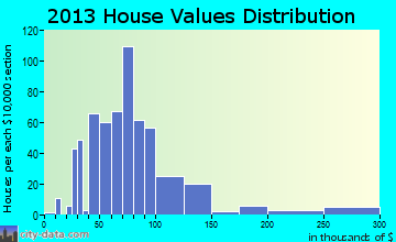 Lykens, PA house values