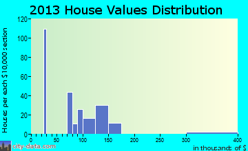 McAlisterville home values distribution