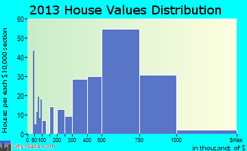 Los Alamitos home values distribution