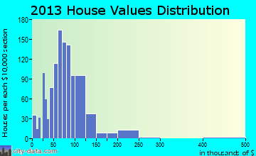 McChesneytown-Loyalhanna home values distribution