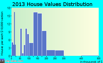 McConnellsburg home values distribution