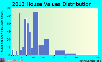 McDonald home values distribution