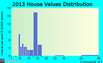 McEwensville home values distribution