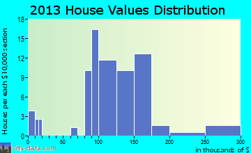 McKean home values distribution