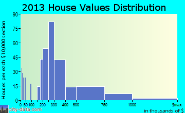 Loomis home values distribution