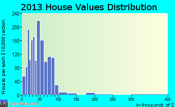 McKees Rocks, PA house values