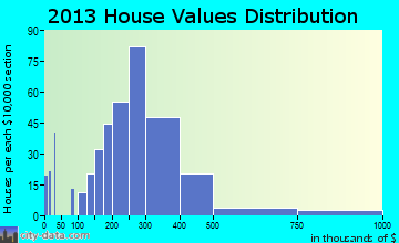 McMurray home values distribution