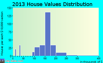 McSherrystown home values distribution