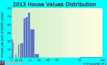 Macungie home values distribution