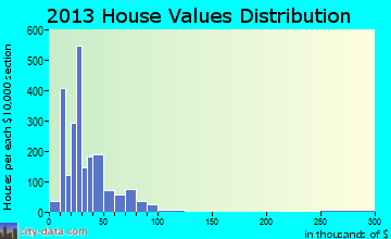 Mahanoy City home values distribution