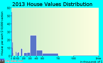 Los Alamos home values distribution