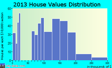 Manchester home values distribution