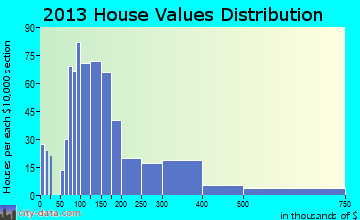 Manor home values distribution